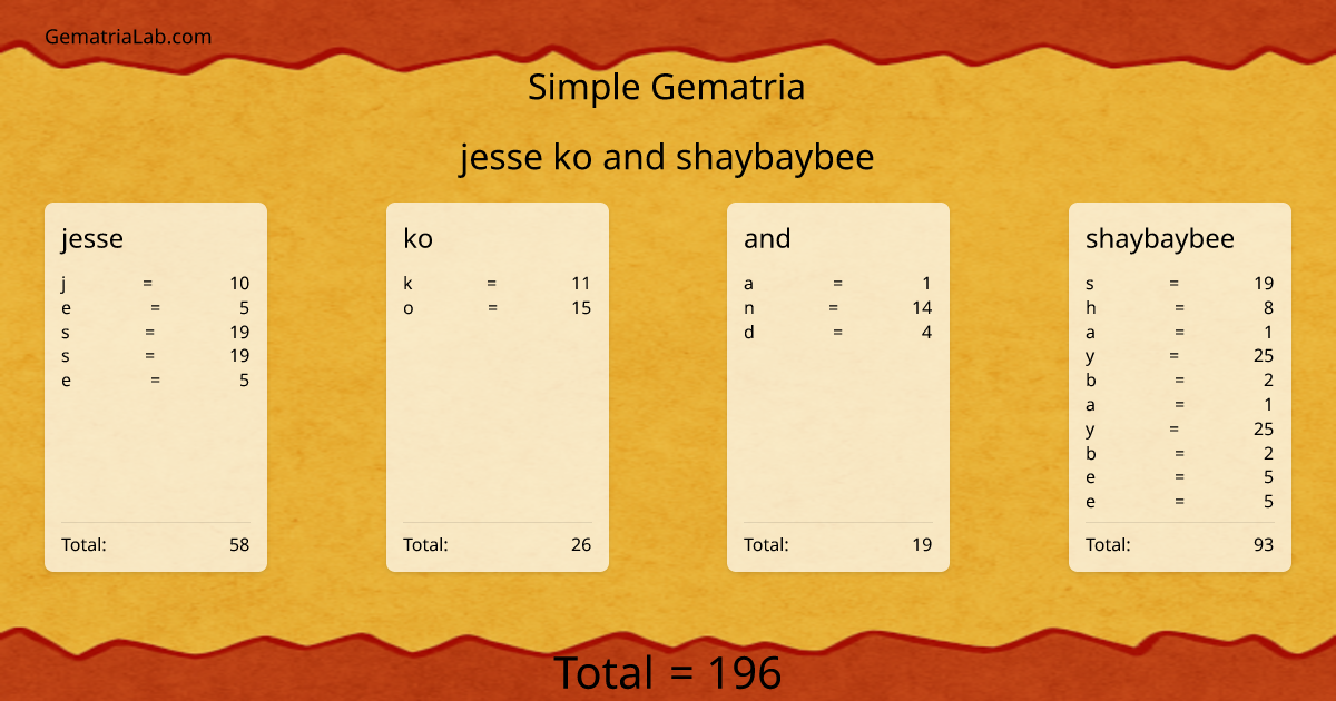 jesse ko and shaybaybee in simple Gematria